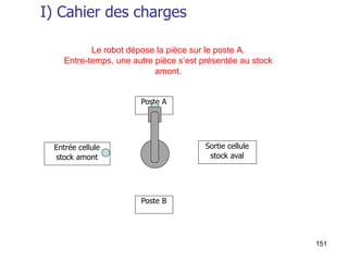 151
Poste A
Sortie cellule
stock aval
Entrée cellule
stock amont
Poste B
Le robot dépose la pièce sur le poste A.
Entre-temps, une autre pièce s’est présentée au stock
amont.
I) Cahier des charges
 
