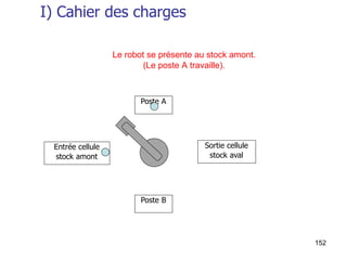 152
Poste A
Sortie cellule
stock aval
Entrée cellule
stock amont
Poste B
Le robot se présente au stock amont.
(Le poste A travaille).
I) Cahier des charges
 