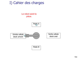 153
Poste A
Sortie cellule
stock aval
Entrée cellule
stock amont
Poste B
Le robot saisit la
pièce.
I) Cahier des charges
 