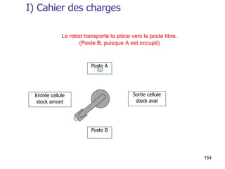 154
Poste A
Sortie cellule
stock aval
Entrée cellule
stock amont
Poste B
Le robot transporte la pièce vers le poste libre.
(Poste B, puisque A est occupé)
I) Cahier des charges
 