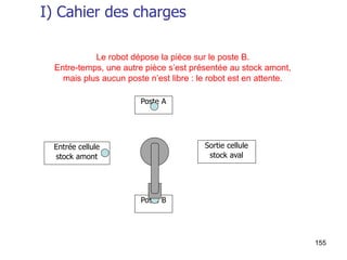 155
Poste A
Sortie cellule
stock aval
Entrée cellule
stock amont
Poste B
Le robot dépose la pièce sur le poste B.
Entre-temps, une autre pièce s’est présentée au stock amont,
mais plus aucun poste n’est libre : le robot est en attente.
I) Cahier des charges
 