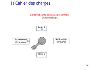 156
Poste A
Sortie cellule
stock aval
Entrée cellule
stock amont
Poste B
Le travail sur le poste A s’est terminé.
Le robot réagit.
I) Cahier des charges
 