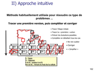 162
II) Approche intuitive
Méthode habituellement utilisée pour résoudre ce type de
problèmes ...
S : Saisir
D : Déposer
A et B : postes A et B
Am et Av : Amont et Aval de la cellule
Tracer une première version, puis compléter et corriger
• Tracer la « première » action
SAm
• Prévoir les évolutions possibles
DA DB
SA SAm
DAv DB
• Compléter en détaillant tous les cas
SAm SB
DA DAv
• Ne rien oublier
SA
DAv
SB
DAv
• Tracer l’étape initiale
• Corriger
• « Simplifier »
 