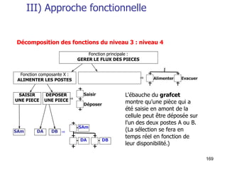 169
III) Approche fonctionnelle
Décomposition des fonctions du niveau 3 : niveau 4
SAm DA DB
SAm
DA DB
⇒
L'ébauche du grafcet
montre qu'une pièce qui a
été saisie en amont de la
cellule peut être déposée sur
l'un des deux postes A ou B.
(La sélection se fera en
temps réel en fonction de
leur disponibilité.)
Evacuer
Fonction principale :
GERER LE FLUX DES PIECES
Fonction composante X :
ALIMENTER LES POSTES Alimenter
SAISIR
UNE PIECE
DEPOSER
UNE PIECE
Saisir
Déposer
⇒
⇒
 
