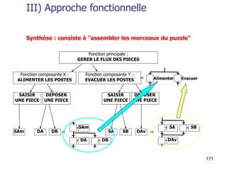 171
III) Approche fonctionnelle
Synthèse : consiste à "assembler les morceaux du puzzle"
Evacuer
Fonction principale :
GERER LE FLUX DES PIECES
Fonction composante X :
ALIMENTER LES POSTES
Fonction composante Y :
EVACUER LES POSTES Alimenter
SAISIR
UNE PIECE
DEPOSER
UNE PIECE
SAm DA DB
SAm
DA DB
⇒
⇒
SAISIR
UNE PIECE
DEPOSER
UNE PIECE
DAv
SA SB
DAv
SA SB
⇒
 