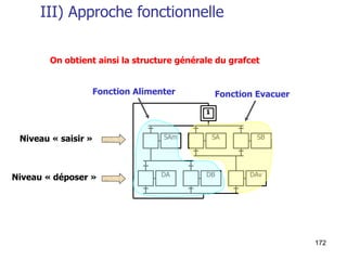 172
III) Approche fonctionnelle
DA DB DAv
SAm SA SB
1
On obtient ainsi la structure générale du grafcet
Niveau « saisir »
Niveau « déposer »
Fonction Alimenter Fonction Evacuer
 