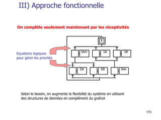 173
III) Approche fonctionnelle
DA DB DAv
SAm SA SB
1
On complète seulement maintenant par les réceptivités
Equations logiques
pour gérer les priorités
Selon le besoin, on augmente la flexibilité du système en utilisant
des structures de données en complément du grafcet
 
