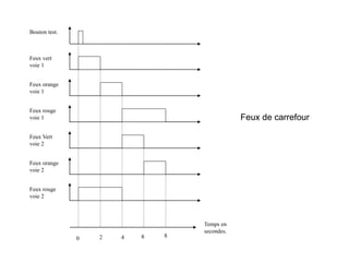 0 2 4 8
Temps en
secondes.
Bouton test.
Feux vert
voie 1
Feux orange
voie 1
Feux rouge
voie 1
Feux Vert
voie 2
Feux orange
voie 2
Feux rouge
voie 2
Feux de carrefour
6
 