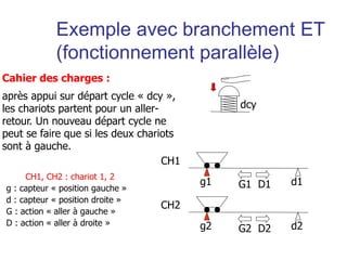g2 d2
g1 d1
CH1
CH2
G1 D1
G2 D2
dcy
Cahier des charges :
après appui sur départ cycle « dcy »,
les chariots partent pour un aller-
retour. Un nouveau départ cycle ne
peut se faire que si les deux chariots
sont à gauche.
CH1, CH2 : chariot 1, 2
g : capteur « position gauche »
d : capteur « position droite »
G : action « aller à gauche »
D : action « aller à droite »
Exemple avec branchement ET
(fonctionnement parallèle)
 