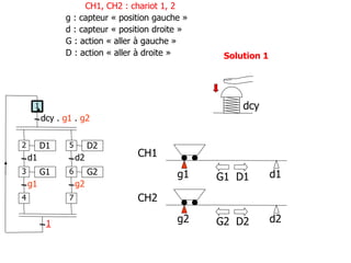 g2 d2
g1 d1
CH1
CH2
G1 D1
G2 D2
dcy
D1
d1
G1
g1
dcy . g1 . g2
2
1
3
4
D2
d2
G2
g2
5
6
7
1
Solution 1
CH1, CH2 : chariot 1, 2
g : capteur « position gauche »
d : capteur « position droite »
G : action « aller à gauche »
D : action « aller à droite »
 