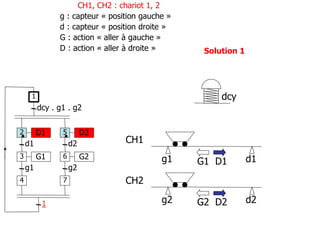 g2 d2
g1 d1
CH1
CH2
G1 D1
G2 D2
D1
d1
G1
g1
dcy . g1 . g2
2
1
3
4
D2
d2
G2
g2
5
6
7
1
Solution 1
dcy
CH1, CH2 : chariot 1, 2
g : capteur « position gauche »
d : capteur « position droite »
G : action « aller à gauche »
D : action « aller à droite »
 