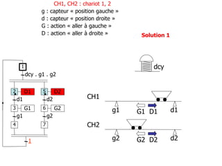 g2 d2
g1 d1
CH1
CH2
G1 D1
G2 D2
D1
d1
G1
g1
dcy . g1 . g2
2
1
3
4
D2
d2
G2
g2
5
6
7
1
CH1, CH2 : chariot 1, 2
g : capteur « position gauche »
d : capteur « position droite »
G : action « aller à gauche »
D : action « aller à droite » Solution 1
dcy
 