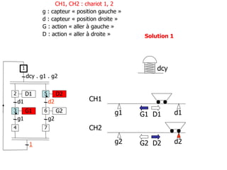 g2 d2
g1 d1
CH1
CH2
G1 D1
G2 D2
D1
d1
G1
g1
dcy . g1 . g2
2
1
3
4
D2
d2
G2
g2
5
6
7
1
Solution 1
dcy
CH1, CH2 : chariot 1, 2
g : capteur « position gauche »
d : capteur « position droite »
G : action « aller à gauche »
D : action « aller à droite »
 