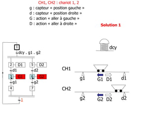 g2 d2
g1 d1
CH1
CH2
G1 D1
G2 D2
D1
d1
G1
g1
dcy . g1 . g2
2
1
3
4
D2
d2
G2
g2
5
6
7
1
Solution 1
dcy
CH1, CH2 : chariot 1, 2
g : capteur « position gauche »
d : capteur « position droite »
G : action « aller à gauche »
D : action « aller à droite »
 