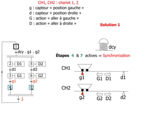 g2 d2
g1 d1
CH1
CH2
G1 D1
G2 D2
Étapes 4 & 7 actives ⇒ Synchronisation
D1
d1
G1
g1
dcy . g1 . g2
2
1
3
4
D2
d2
G2
g2
5
6
7
1
Solution 1
dcy
CH1, CH2 : chariot 1, 2
g : capteur « position gauche »
d : capteur « position droite »
G : action « aller à gauche »
D : action « aller à droite »
 