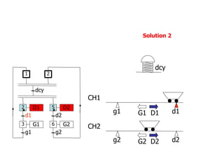 g2 d2
g1 d1
CH1
CH2
G1 D1
G2 D2
D1
d1
G1
g1
dcy
2
1
3
D2
d2
G2
g2
5
6
2
Solution 2
dcy
 