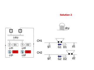 g2 d2
g1 d1
CH1
CH2
G1 D1
G2 D2
D1
d1
G1
g1
dcy
2
1
3
D2
d2
G2
g2
5
6
2
Solution 2
dcy
 