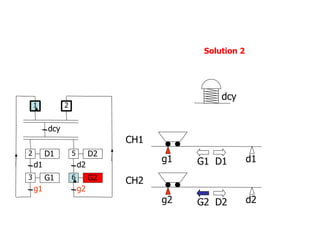 g2 d2
g1 d1
CH1
CH2
G1 D1
G2 D2
D1
d1
G1
g1
dcy
2
1
3
D2
d2
G2
g2
5
6
2
Solution 2
dcy
 
