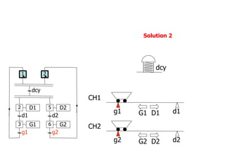 g2 d2
g1 d1
CH1
CH2
G1 D1
G2 D2
D1
d1
G1
g1
dcy
2
1
3
D2
d2
G2
g2
5
6
2
Solution 2
dcy
 