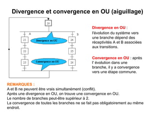 Divergence et convergence en OU (aiguillage)
Divergence en OU :
l'évolution du système vers
une branche dépend des
réceptivités A et B associées
aux transitions.
Convergence en OU : après
l' évolution dans une
branche, il y a convergence
vers une étape commune.
REMARQUES :
A et B ne peuvent être vrais simultanément (conflit).
Après une divergence en OU, on trouve une convergence en OU.
Le nombre de branches peut-être supérieur à 2.
La convergence de toutes les branches ne se fait pas obligatoirement au même
endroit.
 