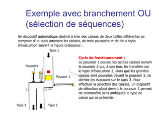 Cycle de fonctionnement :
Le poussoir 1 pousse les petites caisses devant
le poussoir 2 qui, à son tour, les transfère sur
le tapis d'évacuation 2, alors que les grandes
caisses sont poussées devant le poussoir 3, ce
dernier les évacuant sur le tapis 3. Pour
effectuer la sélection des caisses, un dispositif
de détection placé devant le poussoir 1 permet
de reconnaître sans ambiguïté le type de
caisse qui se présente.
Un dispositif automatique destiné à trier des caisses de deux tailles différentes se
compose d'un tapis amenant les caisses, de trois poussoirs et de deux tapis
d'évacuation suivant la figure ci-dessous :
Tapis 1
Tapis 3 Tapis 2
Poussoirs
3 2
Poussoir 1
Exemple avec branchement OU
(sélection de séquences)
 