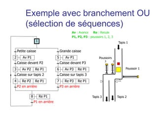 Petite caisse
Av P1
Caisse devant P2
Av P2 Re P1
Caisse sur tapis 2
P2 en arrière
Grande caisse
Caisse sur tapis 3
P3 en arrière
Caisse devant P3
2
1
3
Re P2 Re P1
4
Av P1
5
Av P3 Re P1
6
Re P3 Re P1
7
P1 en arrière
Re P1
8
Av : Avance Re : Recule
P1, P2, P3 : poussoirs 1, 2, 3
Tapis 1
Tapis 2
Poussoirs
3 2
Poussoir 1
Tapis 3
Exemple avec branchement OU
(sélection de séquences)
 