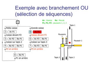Petite caisse
Av P1
Caisse devant P2
Av P2 Re P1
Caisse sur tapis 2
P2 en arrière
Grande caisse
Caisse sur tapis 3
P3 en arrière
Caisse devant P3
2
1
3
Re P2 Re P1
4
Av P1
5
Av P3 Re P1
6
Re P3 Re P1
7
P1 en arrière
Re P1
8
Tapis 1
Tapis 3 Tapis 2
Poussoirs
3 2
Poussoir 1
Av : Avance Re : Recule
P1, P2, P3 : poussoirs 1, 2, 3
Exemple avec branchement OU
(sélection de séquences)
 