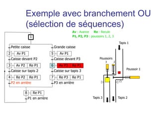 Petite caisse
Av P1
Caisse devant P2
Av P2 Re P1
Caisse sur tapis 2
P2 en arrière
Grande caisse
Caisse sur tapis 3
P3 en arrière
Caisse devant P3
2
1
3
Re P2 Re P1
4
Av P1
5
Av P3 Re P1
6
Re P3 Re P1
7
P1 en arrière
Re P1
8
Tapis 1
Tapis 3 Tapis 2
Poussoirs
3 2
Poussoir 1
Av : Avance Re : Recule
P1, P2, P3 : poussoirs 1, 2, 3
Exemple avec branchement OU
(sélection de séquences)
 