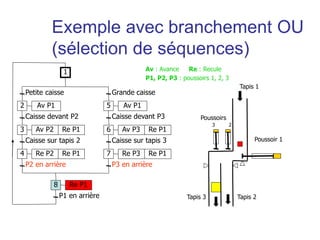 Petite caisse
Av P1
Caisse devant P2
Av P2 Re P1
Caisse sur tapis 2
P2 en arrière
Grande caisse
Caisse sur tapis 3
P3 en arrière
Caisse devant P3
2
1
3
Re P2 Re P1
4
Av P1
5
Av P3 Re P1
6
Re P3 Re P1
7
P1 en arrière
Re P1
8
Tapis 1
Tapis 3 Tapis 2
Poussoirs
3 2
Poussoir 1
Av : Avance Re : Recule
P1, P2, P3 : poussoirs 1, 2, 3
Exemple avec branchement OU
(sélection de séquences)
 