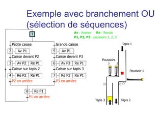 Petite caisse
Av P1
Caisse devant P2
Av P2 Re P1
Caisse sur tapis 2
P2 en arrière
Grande caisse
Caisse sur tapis 3
P3 en arrière
Caisse devant P3
2
1
3
Re P2 Re P1
4
Av P1
5
Av P3 Re P1
6
Re P3 Re P1
7
P1 en arrière
Re P1
8
Tapis 1
Tapis 3 Tapis 2
Poussoirs
3 2
Poussoir 1
Av : Avance Re : Recule
P1, P2, P3 : poussoirs 1, 2, 3
Exemple avec branchement OU
(sélection de séquences)
 