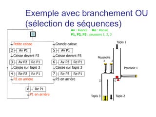Petite caisse
Av P1
Caisse devant P2
Av P2 Re P1
Caisse sur tapis 2
P2 en arrière
Grande caisse
Caisse sur tapis 3
P3 en arrière
Caisse devant P3
2
1
3
Re P2 Re P1
4
Av P1
5
Av P3 Re P1
6
Re P3 Re P1
7
P1 en arrière
Re P1
8
Tapis 1
Tapis 3 Tapis 2
Poussoirs
3 2
Poussoir 1
Av : Avance Re : Recule
P1, P2, P3 : poussoirs 1, 2, 3
Exemple avec branchement OU
(sélection de séquences)
 