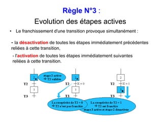 Règle N°3 :
Evolution des étapes actives
• Le franchissement d'une transition provoque simultanément :
- la désactivation de toutes les étapes immédiatement précédentes
reliées à cette transition,
- l'activation de toutes les étapes immédiatement suivantes
reliées à cette transition.
 