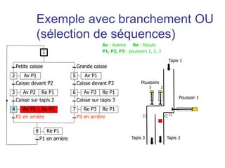 Petite caisse
Av P1
Caisse devant P2
Av P2 Re P1
Caisse sur tapis 2
P2 en arrière
Grande caisse
Caisse sur tapis 3
P3 en arrière
Caisse devant P3
2
1
3
Re P2 Re P1
4
Av P1
5
Av P3 Re P1
6
Re P3 Re P1
7
P1 en arrière
Re P1
8
Tapis 1
Tapis 3 Tapis 2
Poussoirs
3 2
Poussoir 1
Av : Avance Re : Recule
P1, P2, P3 : poussoirs 1, 2, 3
Exemple avec branchement OU
(sélection de séquences)
 