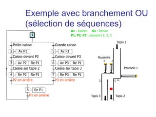 Petite caisse
Av P1
Caisse devant P2
Av P2 Re P1
Caisse sur tapis 2
P2 en arrière
Grande caisse
Caisse sur tapis 3
P3 en arrière
Caisse devant P3
2
1
3
Re P2 Re P1
4
Av P1
5
Av P3 Re P1
6
Re P3 Re P1
7
P1 en arrière
Re P1
8
Tapis 1
Tapis 3 Tapis 2
Poussoirs
3 2
Poussoir 1
Av : Avance Re : Recule
P1, P2, P3 : poussoirs 1, 2, 3
Exemple avec branchement OU
(sélection de séquences)
 