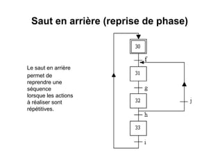 Saut en arrière (reprise de phase)
Le saut en arrière
permet de
reprendre une
séquence
lorsque les actions
à réaliser sont
répétitives.
 