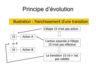 Principe d’évolution
illustration : franchissement d’une transition
15
16
Action A
Action B
a
L’étape 15 n’est pas active
L’action associée à l’étape
15 n’est pas effective
La transition 15-16 n ’est
pas validée
 