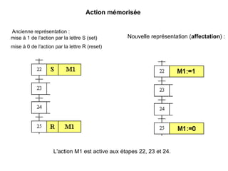 Action mémorisée
Ancienne représentation :
mise à 1 de l'action par la lettre S (set)
mise à 0 de l'action par la lettre R (reset)
Nouvelle représentation (affectation) :
L'action M1 est active aux étapes 22, 23 et 24.
 