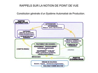 RAPPELS SUR LA NOTION DE POINT DE VUE
Constitution générale d’un Système Automatisé de Production.
 