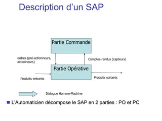  L’Automaticien décompose le SAP en 2 parties : PO et PC
Partie Opérative
Partie Commande
Comptes-rendus (capteurs)
ordres (pré-actionneurs,
actionneurs)
Produits entrants Produits sortants
Dialogue Homme-Machine
Description d’un SAP
 