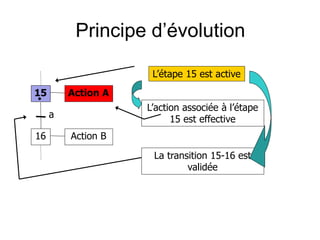 Principe d’évolution
15
16
Action A
Action B
a
L’étape 15 est active
L’action associée à l’étape
15 est effective
La transition 15-16 est
validée
 