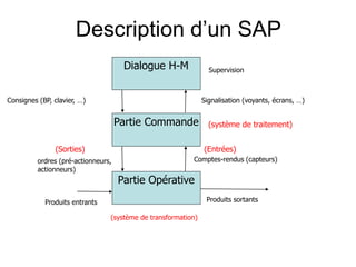 Description d’un SAP
Partie Opérative
Partie Commande
Comptes-rendus (capteurs)
ordres (pré-actionneurs,
actionneurs)
Produits entrants Produits sortants
(système de traitement)
(système de transformation)
(Entrées)
(Sorties)
Dialogue H-M
Signalisation (voyants, écrans, …)
Consignes (BP, clavier, …)
Supervision
 