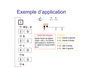 a b
dcy
Cahier des charges:
Après l’ordre de départ
cycle « dcy », le chariot
part jusque b, revient en
c, repart en b puis rentre
en a
Capteurs:
• a : chariot à gauche
• b : chariot à droite
Actionneurs:
• D : aller à droite
• G : aller à gauche
c
1
2
dcy . a
3
b
4
c
D
D
G
5 G
b
a
G D
Exemple d’application
 