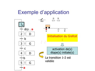 a b
dcy
c
Initialisation du Grafcet
:
activation de(s)
étape(s) initiale(s)
La transition 1-2 est
validée
G D
1
2
dcy . a
3
b
4
c
D
D
G
5 G
b
a
Exemple d’application
 