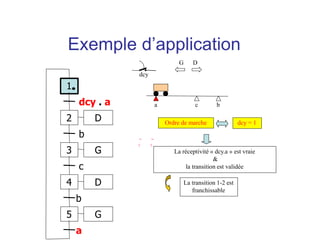 a b
dcy
c
Ordre de marche dcy = 1
La réceptivité « dcy.a » est vraie
&
la transition est validée
La transition 1-2 est
franchissable
G D
1
2
dcy . a
3
b
4
c
D
D
G
5 G
b
a
Exemple d’application
 
