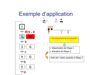a b
dcy
c
Franchissement de la transition
• Désactivation de l’étape 1
• Activation de l’étape 2
Ordre de l ’action associée à l’étape 2
G D
1
2
dcy . a
3
b
4
c
D
D
G
5 G
b
a
Exemple d’application
 