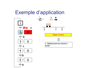 a b
dcy
c
Étape 2 active
• Déplacement du chariot à
droite
G D
1
2
dcy . a
3
b
4
c
D
D
G
5 G
b
a
Exemple d’application
 