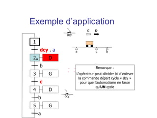 a b
dcy
c
Remarque :
L’opérateur peut décider ici d’enlever
la commande départ cycle « dcy »
pour que l’automatisme ne fasse
qu’UN cycle
G D
1
2
dcy . a
3
b
4
c
D
D
G
5 G
b
a
dcy
Exemple d’application
 