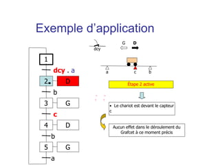 a b
c
Étape 2 active
• Le chariot est devant le capteur
c
Aucun effet dans le déroulement du
Grafcet à ce moment précis
G D
1
2
dcy . a
3
b
4
c
D
D
G
5 G
b
a
dcy
Exemple d’application
 