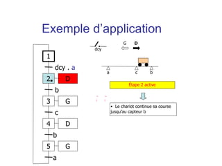 a b
c
Étape 2 active
• Le chariot continue sa course
jusqu’au capteur b
G D
1
2
dcy . a
3
b
4
c
D
D
G
5 G
b
a
dcy
Exemple d’application
 