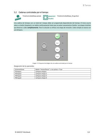 5 Tareas
© GRAFCET-Workbook 113
5.2 Cadenas controladas por el tiempo
TimeControlledSteps.plclab TimeControlledSteps_ES.grafcet
Una cadena de tiempos con un total de 5 etapas debe ser programada dependiendo del tiempo. El inicio ocurre
sobre un botón (impulso) y se realiza continuamente hasta que se pulse nuevamente el botón. Las etapas tendrían
que llevarse a cabo completamente. Para la solución se ofrece una etapa de inclusión. Cada compás se asocia con
una lámpara.
Imagen 5.2 Esquema tecnológico de una cadena controlada por el tiempo
Designación de los operandos:
S1IniciarParar Botón “Iniciar/Parar”, si se activa = True
P1Etapa1 Lámpara etapa1
P2Etapa2 Lámpara etapa 2
P3Etapa3 Lámpara etapa 3
P4Etapa4 Lámpara etapa 4
 